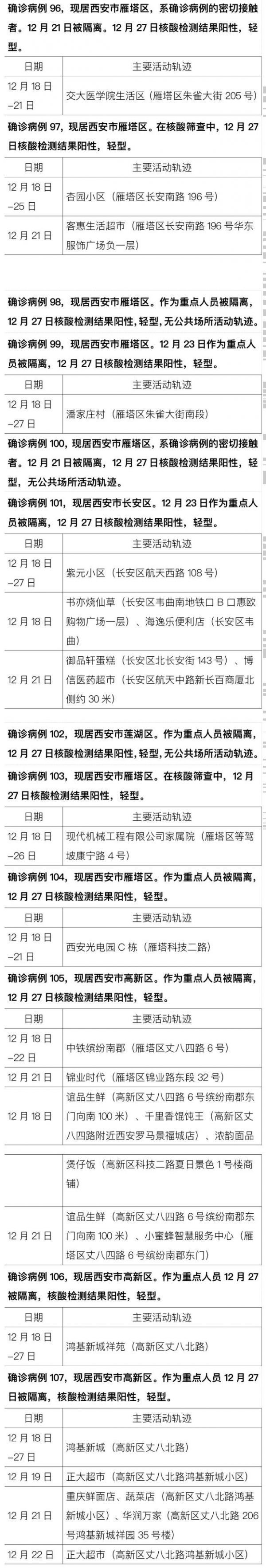 确诊|西安175例新增确诊轨迹公布，多人去过同一所高校