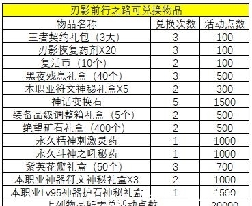 点数|DNF：助你快速养成刃影，3大活动修炼秘籍