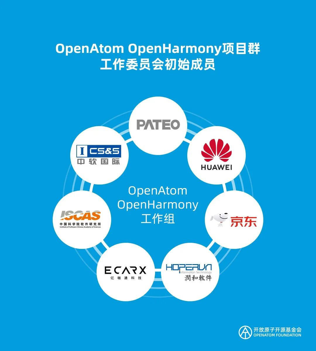 基金会|拥有 OpenHarmony 重量级项目，开放原子开源基金会一周岁了