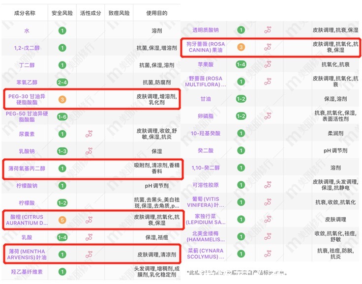 成分|2021爆火水乳护肤品红黑榜！粉水、神仙水均上黑榜，红榜孕妇可用