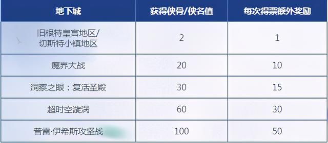 活动|DNF活动定位改变，新版本的侠客行到底行不行呢？