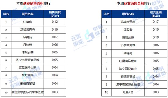 销售金额|10657元/㎡!济宁商品住宅成交均价较上周上涨322元/㎡