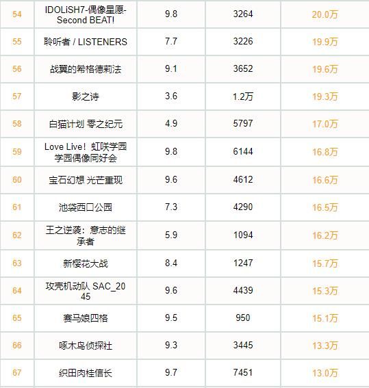 2020年B站日漫动画：全年上新89部，日漫和国创播放量持平。