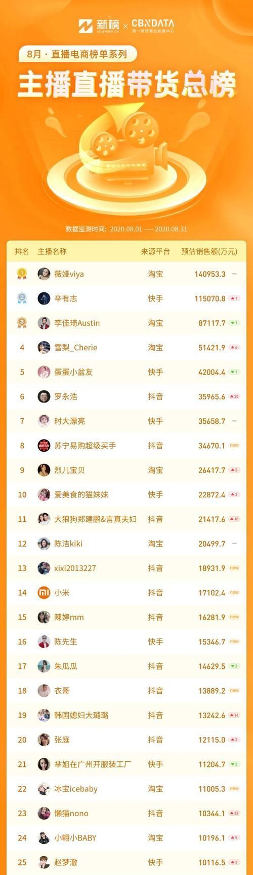 估算销售额|辛巴超越李佳琦！TOP50主播中抖音占比最高