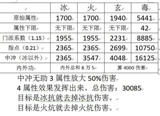 天龙八部属性伤害明细表