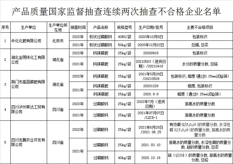 连续两次抽检不合格，中化化肥等5企业被点名