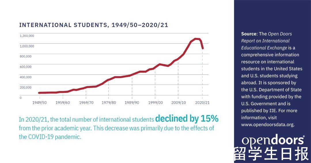 非学历|美国官方数据：中国在美留学生下降14%，国际新生大降50%