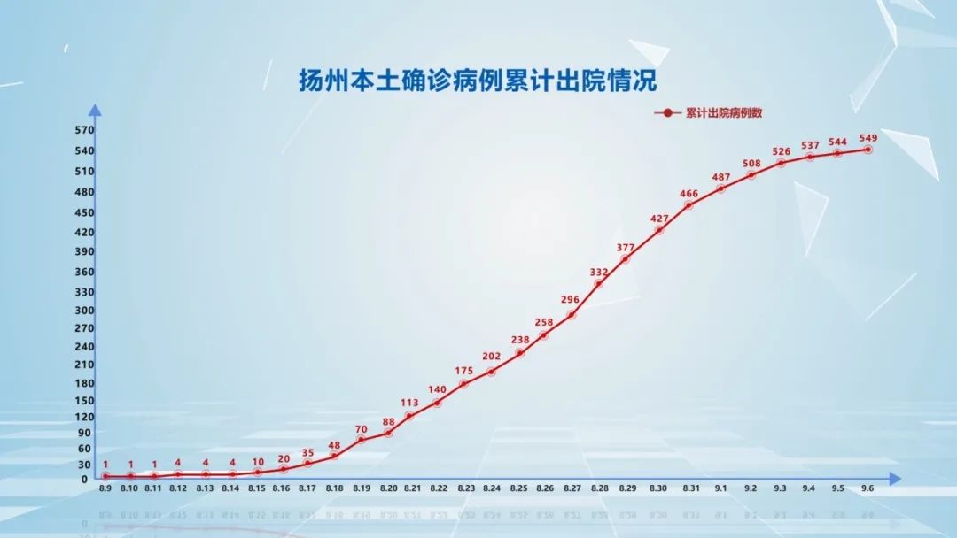 新冠肺炎|江苏扬州6日新增出院5例 8日起21家大型超市营业时间将延长