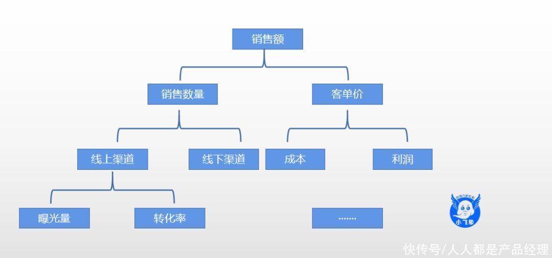 思维|浅谈在探索数分之路上“数据思维”培养