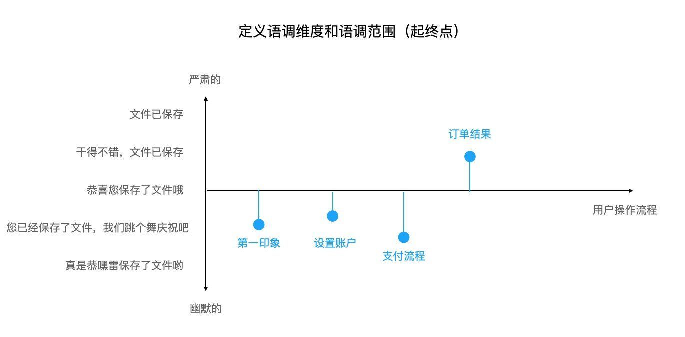 用户|聊聊UX文案——最直接的用户体验