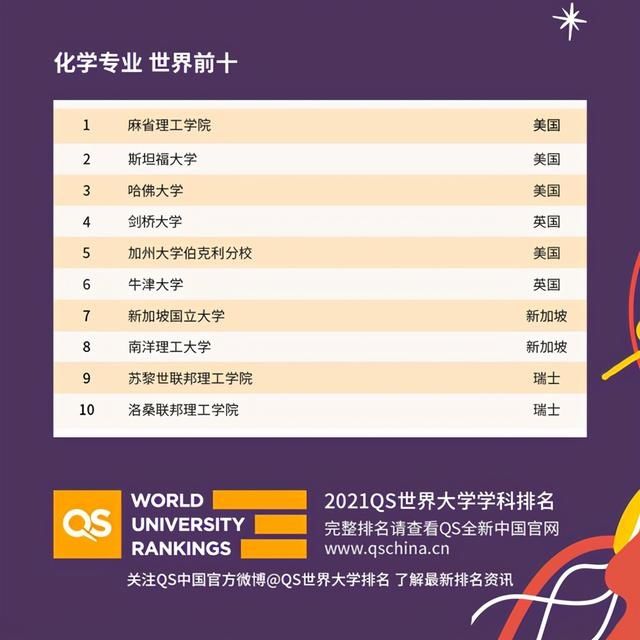 QS2021世界大学学科排名，中国高校亮了