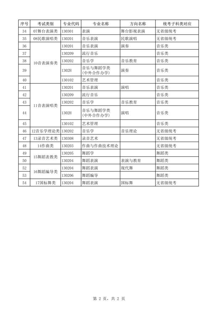 2021年本科艺术类招生专业与各省统考类别对应通知