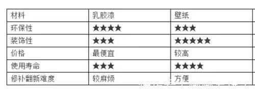 乳胶漆|墙纸和乳胶漆到底哪个甲醛少?一直都弄错了,这次终于不用掉坑了
