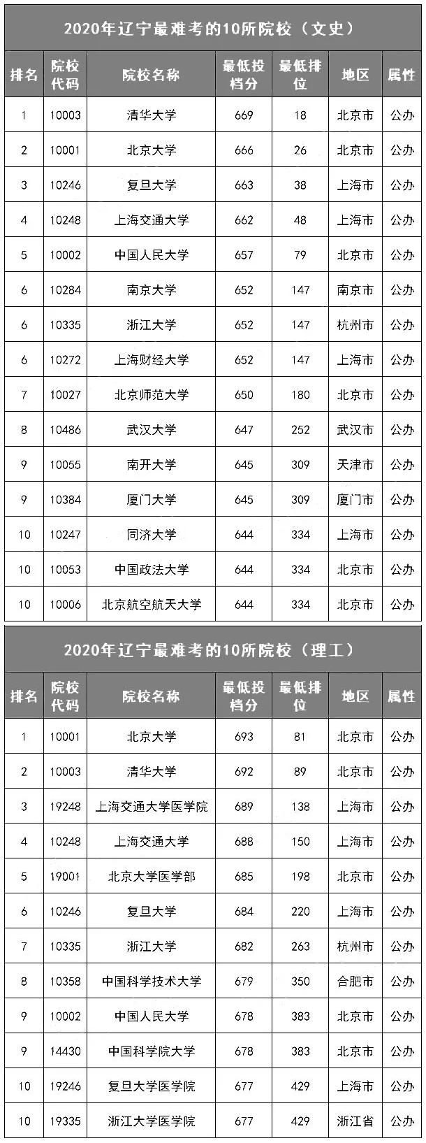 各省最难考的10所大学名单! 今年要考多少分才能上？(附历年投档分、位次)