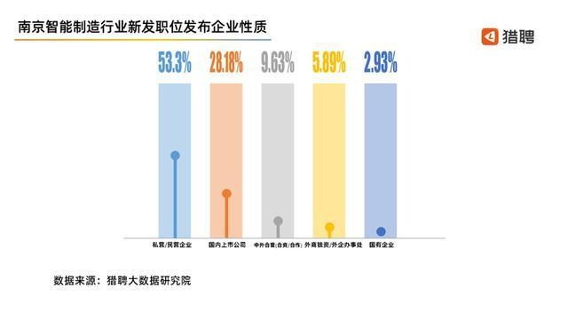 来自|南京智能制造行业超5成新发职位来自私营或民营企业