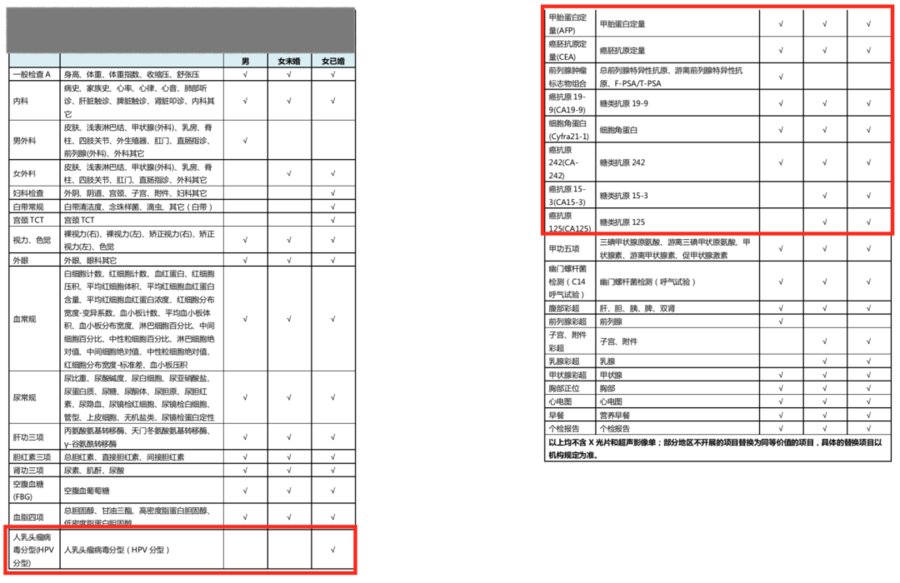 宫颈癌|包含这些项目的体检，能够预知肿瘤发生风险