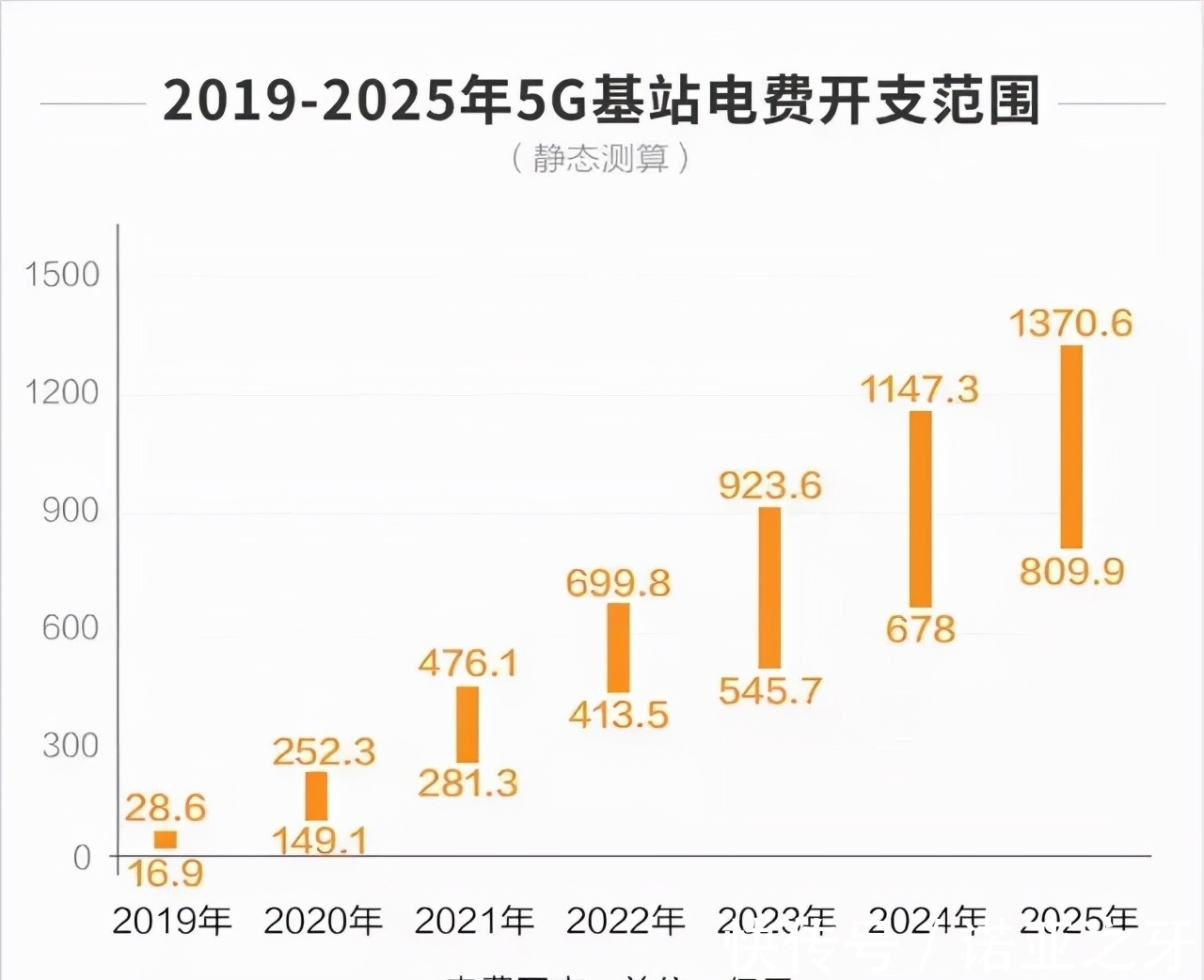 电费|华为5G基站两大黑科技来袭!实现20倍能效提升:运营商无需担忧电费