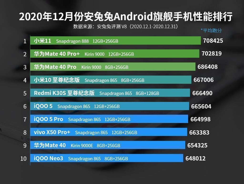 pro+|安卓手机性能排行：华为Mate 40 Pro仅排第三，第一名意料之中