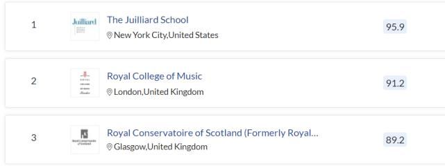 QS世界大学排名 2021（表演艺术类）公布