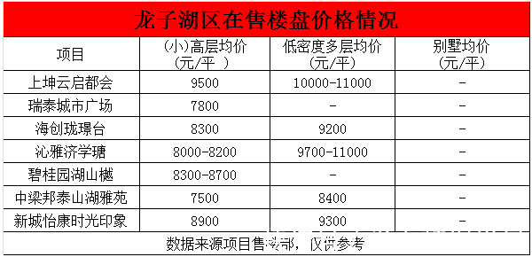 高层|蚌埠38家热门楼盘房价发布！四大区域全在涨！