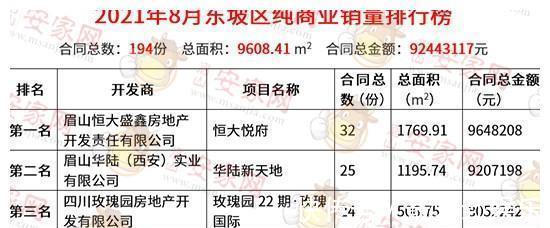 眉山|8月东坡区楼市报告出炉，“凉”意背后藏商机