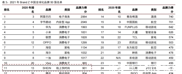 欧美|跨境电商巨头Shein风靡欧美，能褪去中国底色吗？