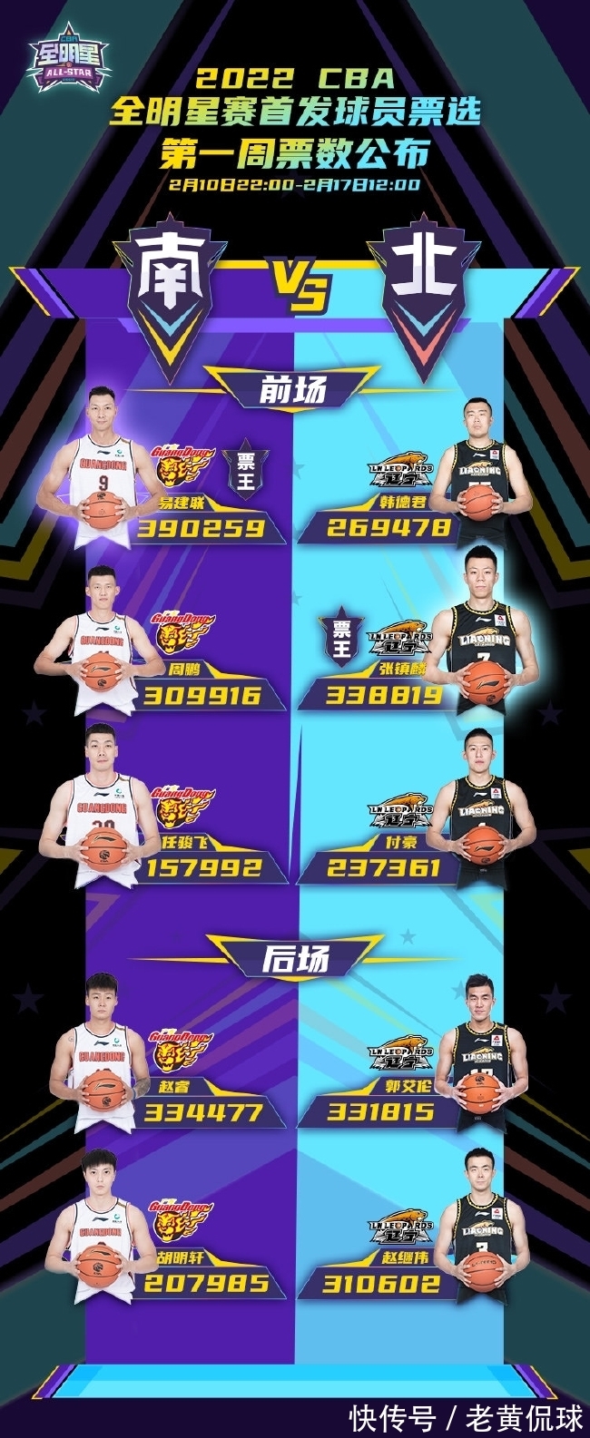 广东队|廉颇老矣？CBA全明星首周票选出炉，35岁“老兵”票数位居第一