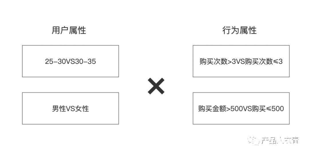 漏斗|优秀增长人的必修课——数据驱动增长