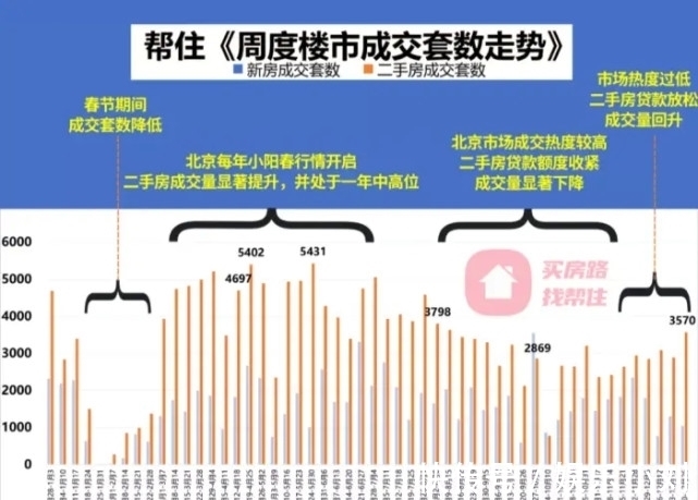 二手房|北京楼市成交报告｜买房市场（2021年第52周更新）