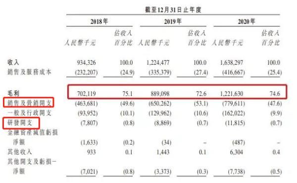 招股说明书|一个毛囊20元，被“植发”吓到的可不止高价......