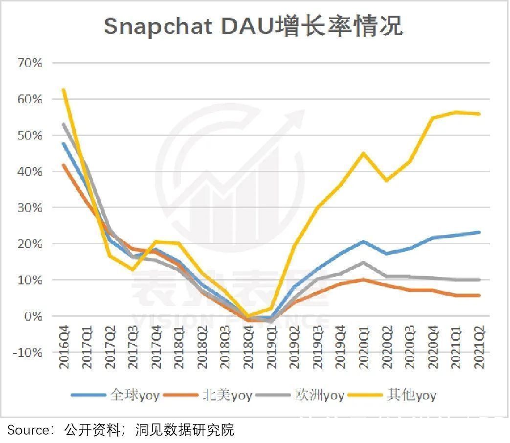 d快手“求师”北美，看Snapchat如何逆风翻盘？