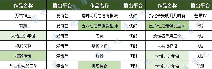 作品|6平台2020年度国漫大盘点：哪个是你心目中的国漫之光？