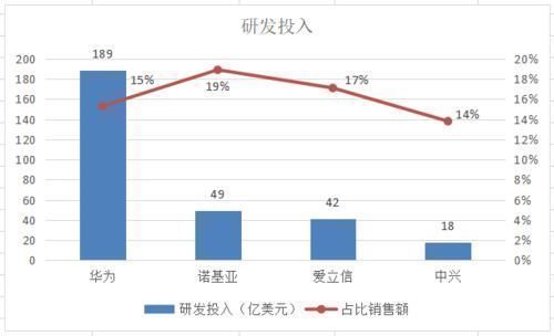 余粮|华为、中兴、爱立信、诺基亚的2019年谁家余粮最多