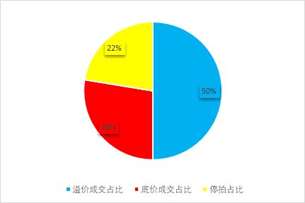 溢价率|天津第二批集中供地政策或大调整,有何影响?