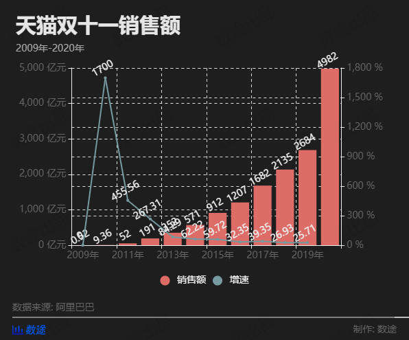 快递|双十一的这些年：快递量十年翻了30倍，广东年年消费都第一