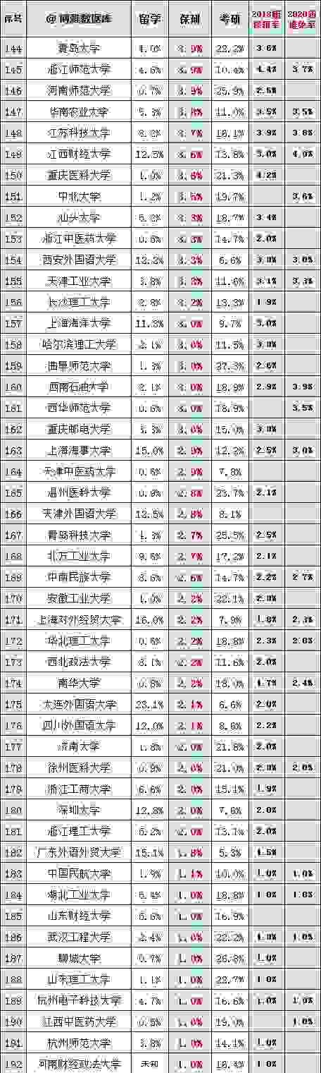 北京大学|上科第7，上交第8，浙大16，厦大25，210所高校推免保研率榜单