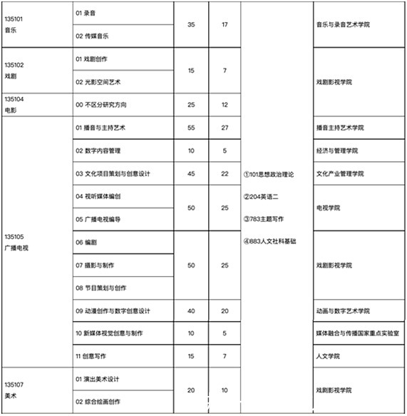 考生|2022级中传动画考研大纲解析与建议(糖心柯德动漫非官方解读)