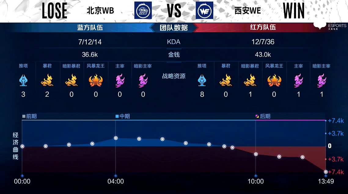 鲁班大师|西安WE 1-1 北京WB，节奏压制势如破竹，WE扳平比分