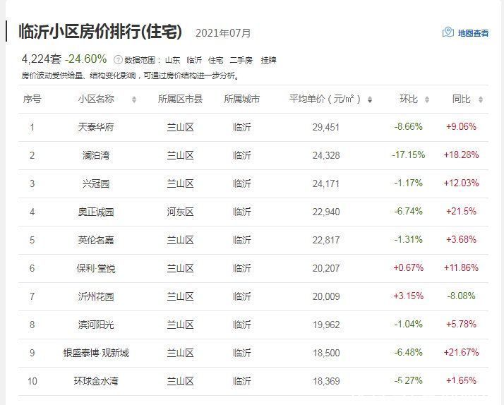 下跌|个别小区一个月降4100元/平！临沂二手房市场要“凉了”？