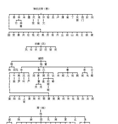 中华姓氏起源图,看看你的姓氏,来自于三皇五帝中的哪一位?
