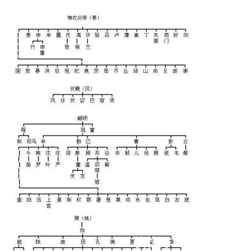 中华姓氏起源图，看看你的姓氏，来自于三皇五帝中的哪一位？