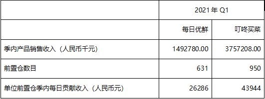 生鲜|每日优鲜与叮咚买菜，能否复制＂京东奇迹＂？