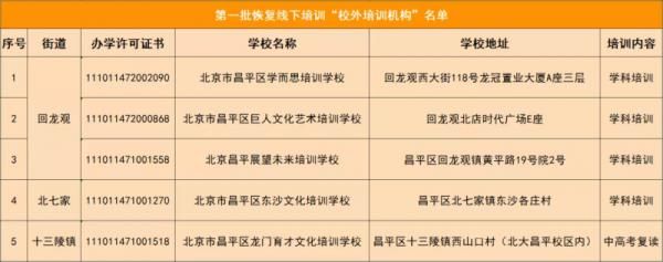 北京昌平五家学科类校外培训机构符合标准可恢复线下培训