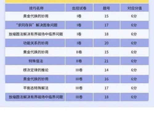 八省联考，本科录取率最低35.4%，新高考这样做，你还有救