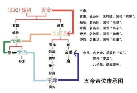 帝喾@“五帝”之间是什么关系出乎意料！他们都是一家人