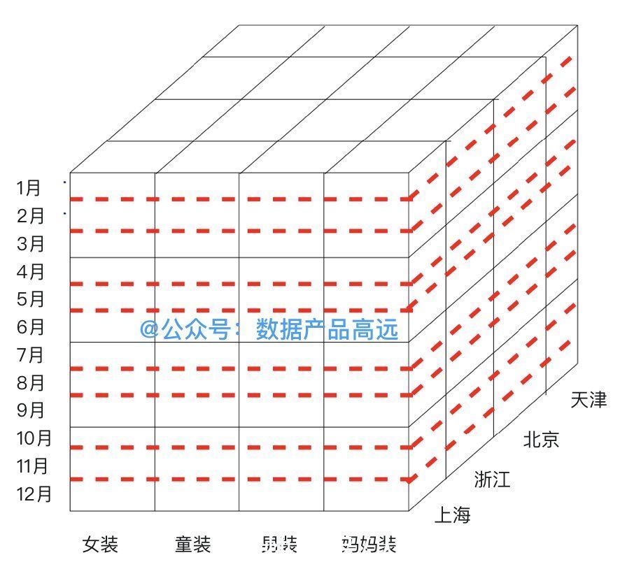 数据量|秒懂数仓的前世今生：DBMS、DW、OLTP、OLAP到底是啥？