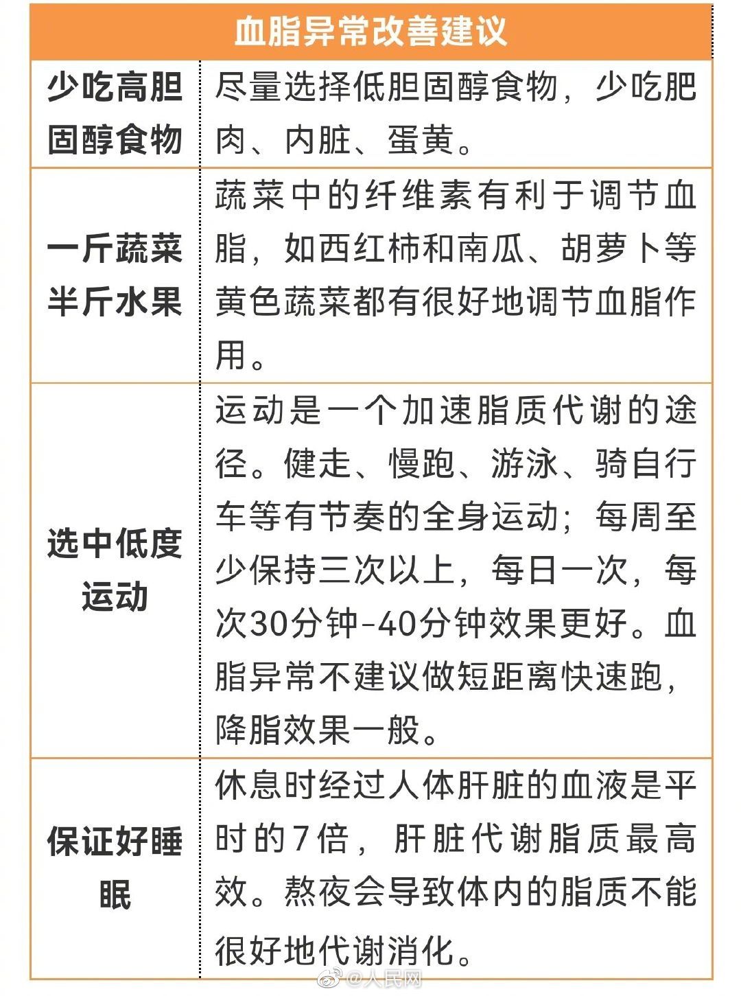 血脂异常|转存！8种体检常见异常的改善建议