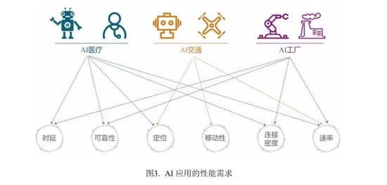 Gbps|6G无界，有 AI：体验速率期望达到 100Gbps（可下载）