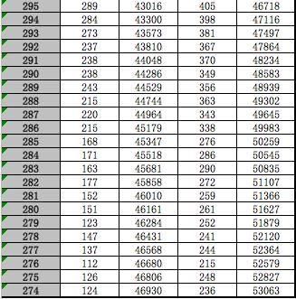 通高校招生|全国20个省市2020年高考成绩一分一段表汇总！2021考生家长收藏！