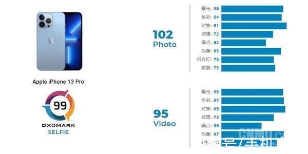 dxomDXOMARK公布iPhone 13 Pro自拍得分：99分 名列前茅